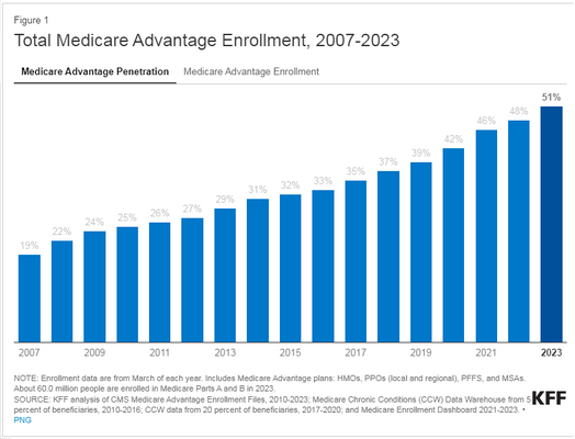 Total Medicare Advantage Enrollment 2007 2023.png