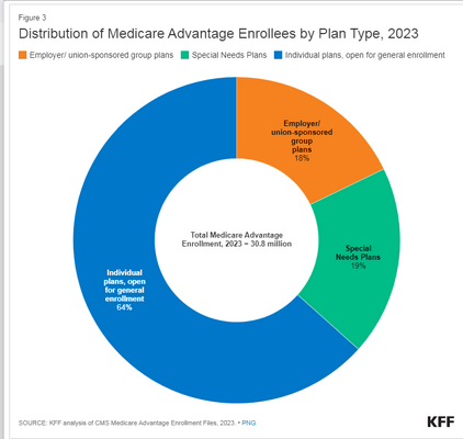 MAPD enrolleds by plan type.png