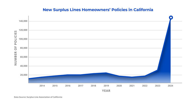SLA_Chart_of_new_surplus_lines_homeowners_policies_in_California_year_over_year.jpg