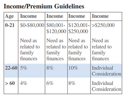 massMutual Premium to Income guidelines.png