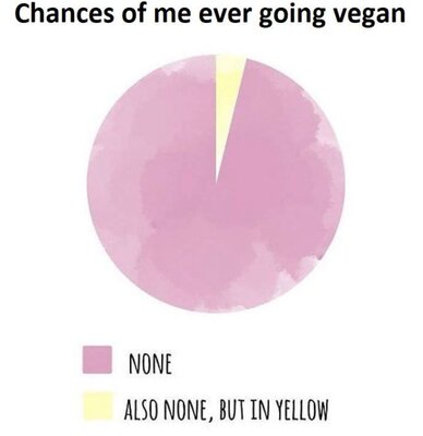 Chances of me going vegan.JPG