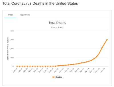 total corona deaths USA 3-22.JPG