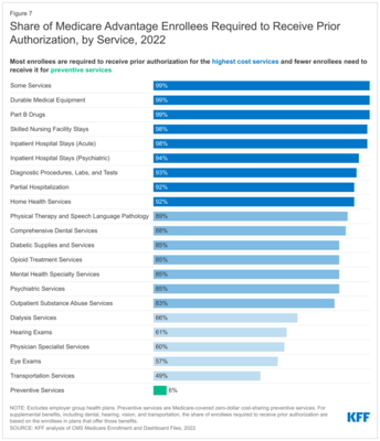 share-of-medicare-advantage-enrollees-required-to-receive-prior-authorization-by-service-2022.png