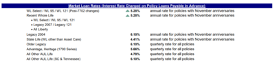 OneAmerica loan rates.png